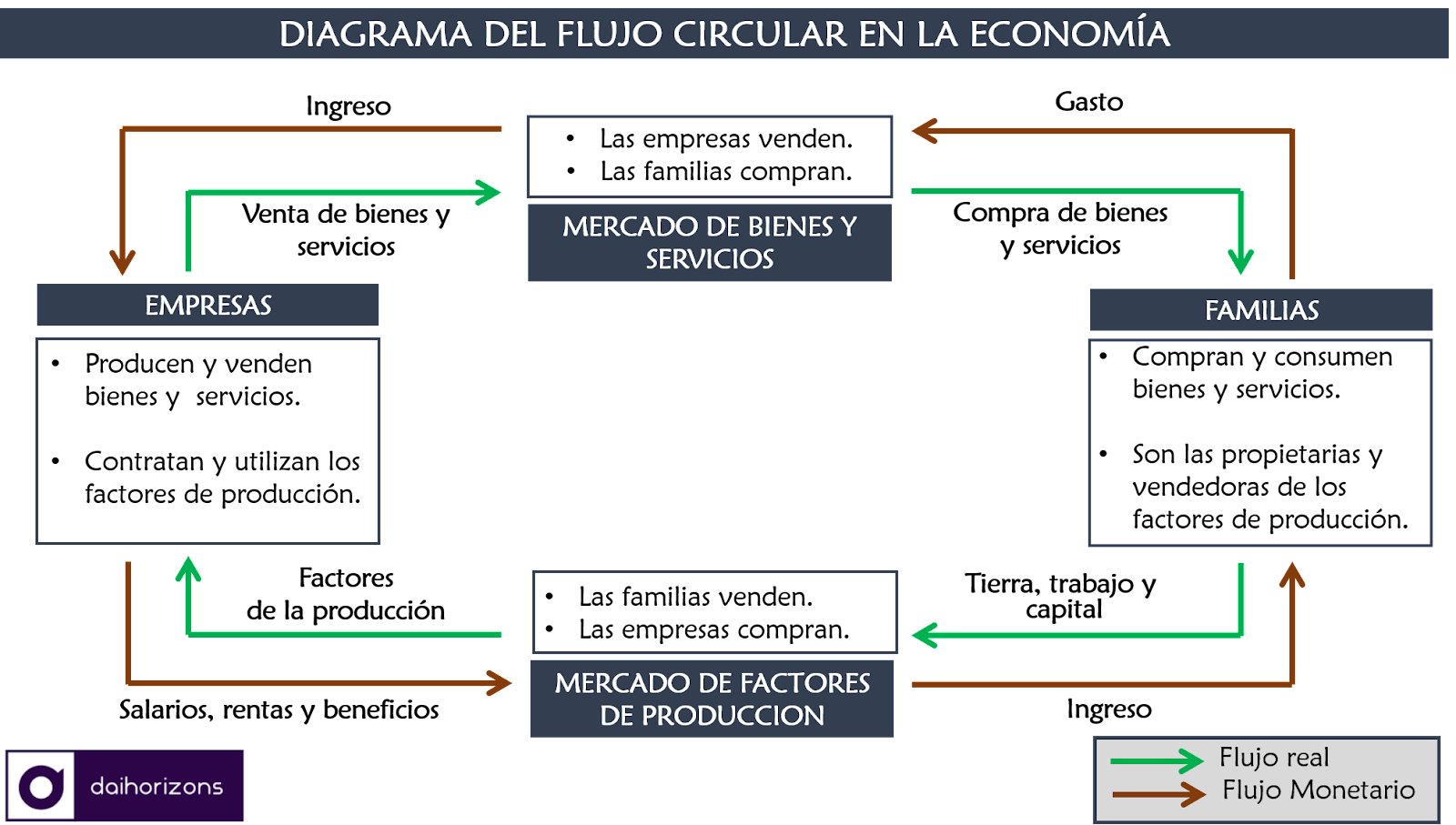 El flujo circular de la economía Definición